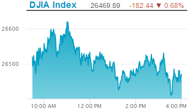 Dow Jones Industrial Average: 26,469.89.