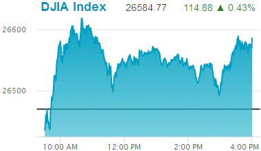 Dow Jones Industrial Average: 26,584.77.