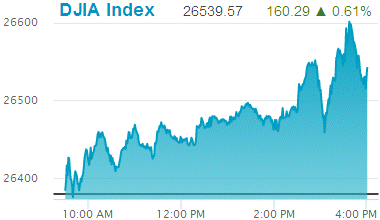 Dow Jones Industrial Average: 26,539.57.