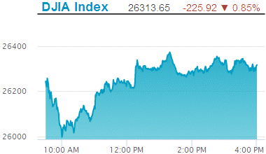 Dow Jones Industrial Average: 26,313.65.