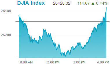 Dow Jones Industrial Average: 26,428.32.