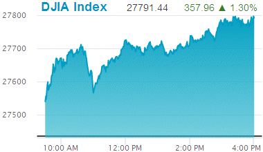 Dow Jones Industrial Average: 27,791.44.