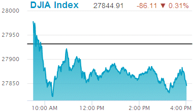 Dow Jones Industrial Average: 27,844.91.