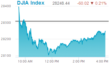 Dow Jones Industrial Average: 28,248.44.