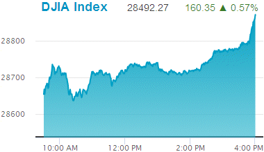 Dow Jones Industrial Average: 28,492.27.