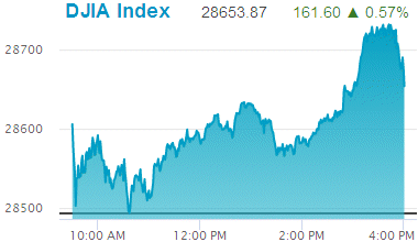 Dow Jones Industrial Average: 28,653.87.