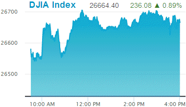 Dow Jones Industrial Average: 26,664.40.