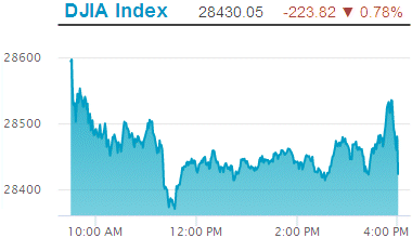 Dow Jones Industrial Average: 28,430.05.