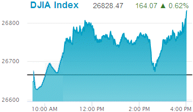 Dow Jones Industrial Average: 26,828.47.