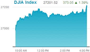 Dow Jones Industrial Average: 27,201.52.