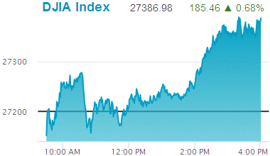 Dow Jones Industrial Average: 27,386.98.