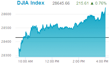 Dow Jones Industrial Average: 28,645.66.