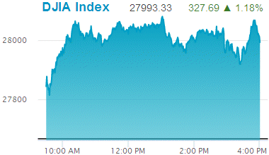 Dow Jones Industrial Average: 27,993.33.