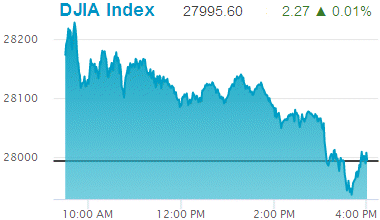 Dow Jones Industrial Average: 27,995.60.