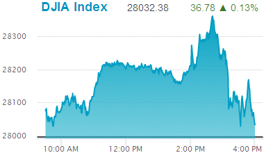 Dow Jones Industrial Average: 28,032.38.