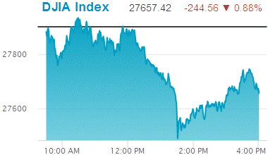 Dow Jones Industrial Average: 27,657.42.