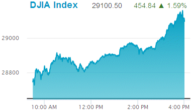 Dow Jones Industrial Average: 29,100.50.