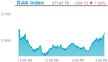 Dow Jones Industrial Average: 27,147.70.