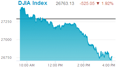 Dow Jones Industrial Average: 26,763.13.