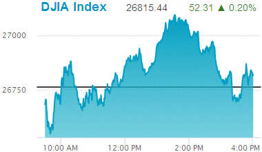 Dow Jones Industrial Average: 26,815.44.