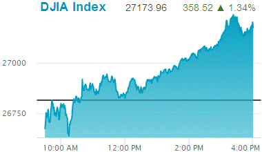 Dow Jones Industrial Average: 27,173.96.