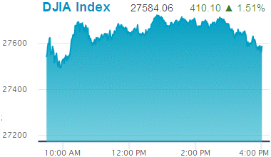 Dow Jones Industrial Average: 27,584.06.