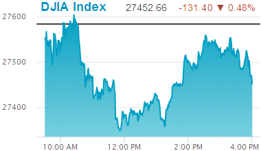 Dow Jones Industrial Average: 27,452.66.