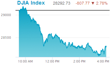 Dow Jones Industrial Average: 28,292.73.