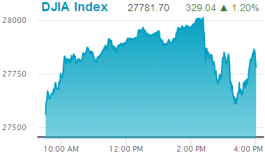 Dow Jones Industrial Average: 27,781.70.