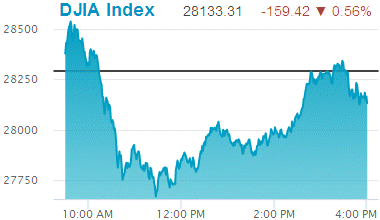 Dow Jones Industrial Average: 28,133.31.