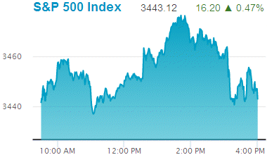 Standard & Poors 500 stock index: 3,443.12.
