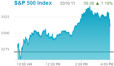Standard & Poors 500 stock index: 3,310.11.