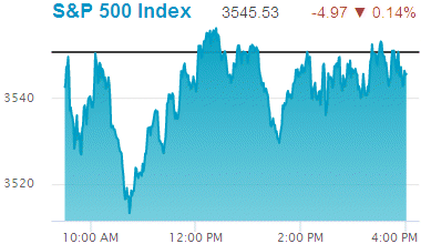 Standard & Poors 500 stock index: 3,545.53.