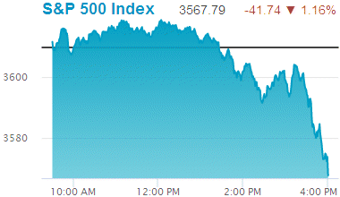 Standard & Poors 500 stock index: 3,567.79.