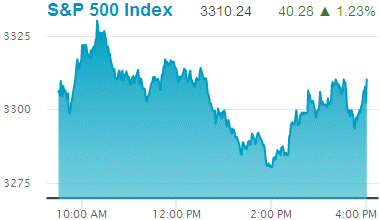 Standard & Poors 500 stock index: 3,310.24.