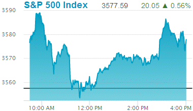 Standard & Poors 500 stock index: 3,577.59.