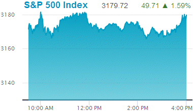 Standard & Poors 500 stock index: 3,179.72.