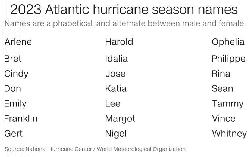2023 Atlantic hurricane season names