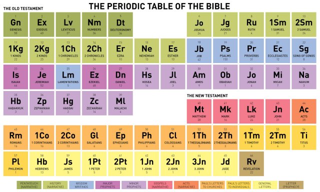 Periodic Table of the Bible