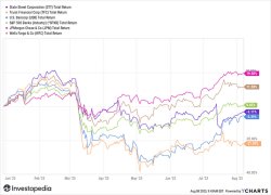 Investopedia banks and lenders