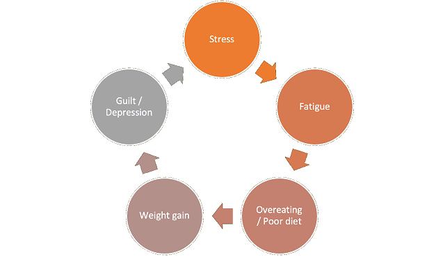 Cycle of fatigue and stress