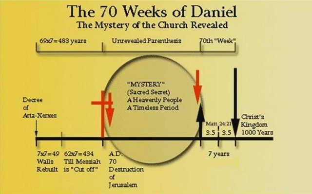 69==70 Weeks of Daniel