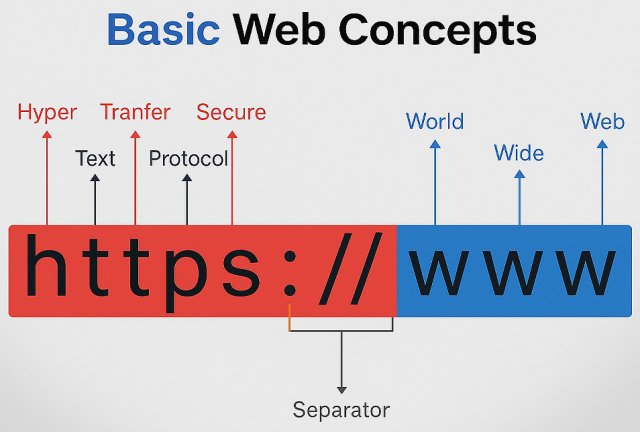 Basic web concepts
